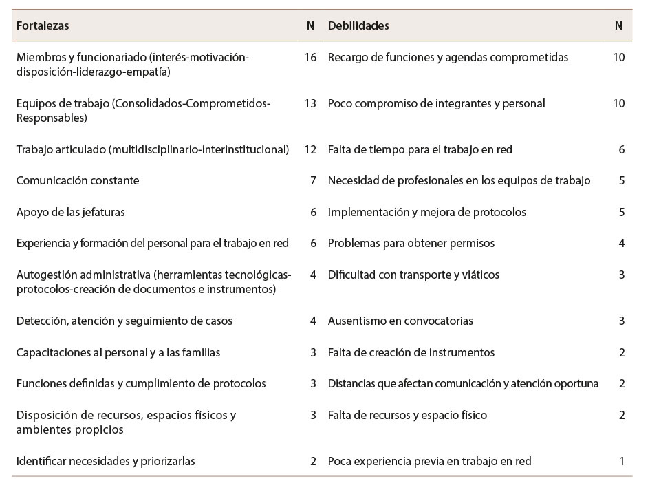 Tabla de debilidades para la creación de equipos