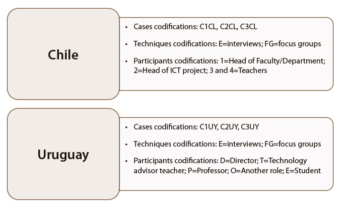 Figure 1. Used codification in the study’s Stage II, by country