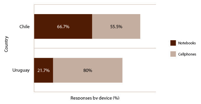 Figure 2: Usage of devices in percentages by country