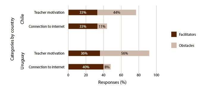 Figure 3: Facilitators and obstacles by country y percentage of responses