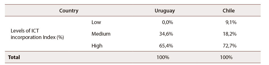 Table 3: ICT incorporation index, % within the country of origin