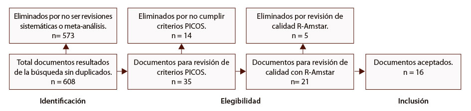 Figura 1: Método de exclusión de documentos