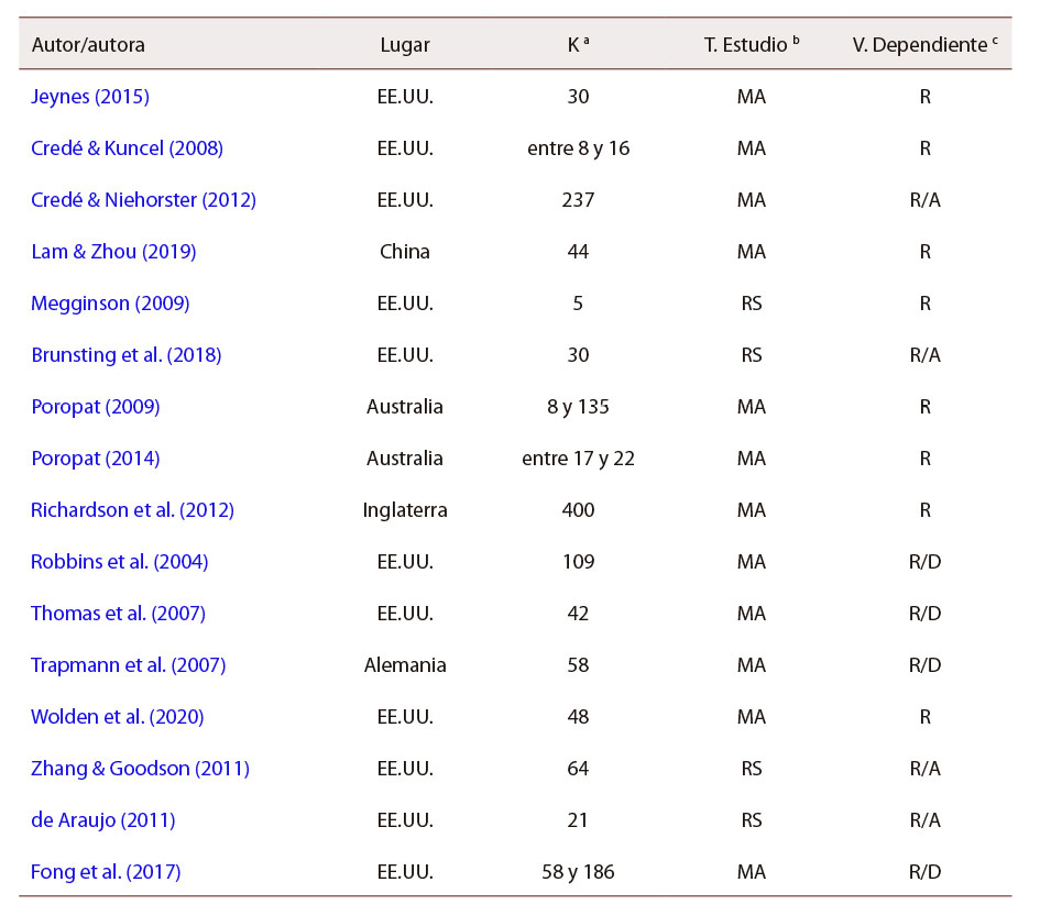 Tabla 2: Estudios incluidos en el análisis