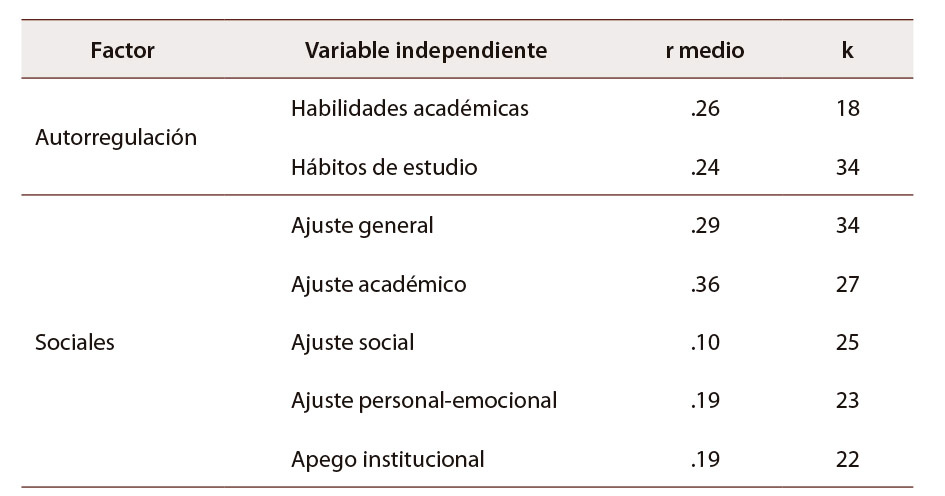 Tabla 3: Correlaciones entre FSS y rendimiento académico en estudiantes de primer curso