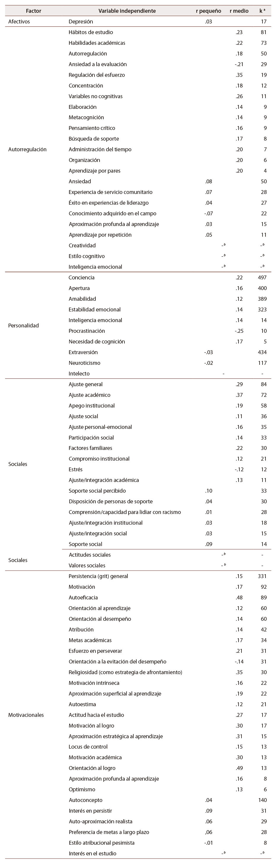 Tabla 4: Correlaciones de FSS y rendimiento académico en estudiantado universitario