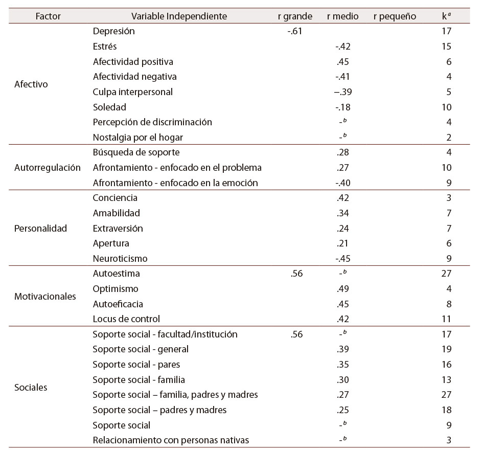 Tabla 6: Correlaciones entre FSS y ajuste