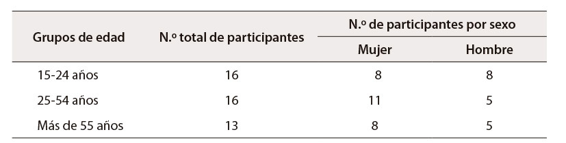 Tabla 1: Muestra