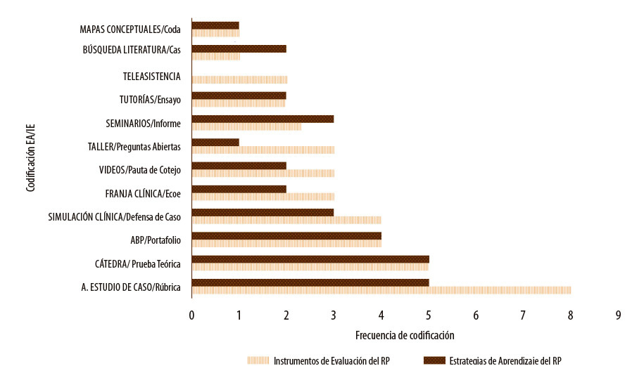 Figura1: Codificación Abierta de las características metodológicas del razonamiento, separadas en estrategias de aprendizaje e instrumentos de evaluación profesional utilizados por los DR´s