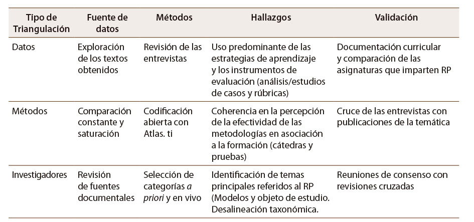 Tabla 3: Matriz de triangulación