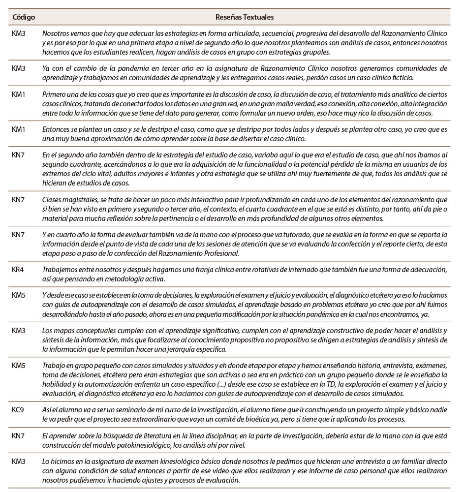 Tabla 4: Reseñas textuales de los DR representativas de las estrategias de aprendizaje del razonamiento