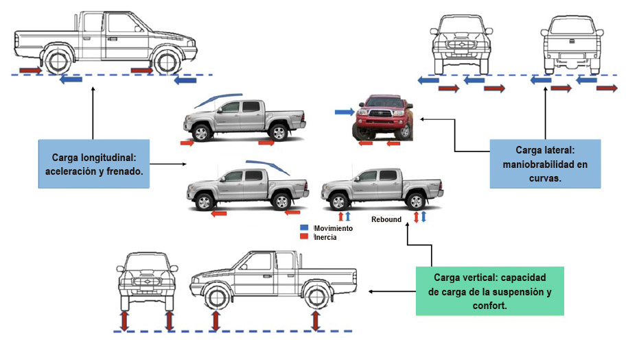 Figura 2: Descripción de los tipos de carga y condiciones de una prueba de Kinematics and Compliance (K&C)