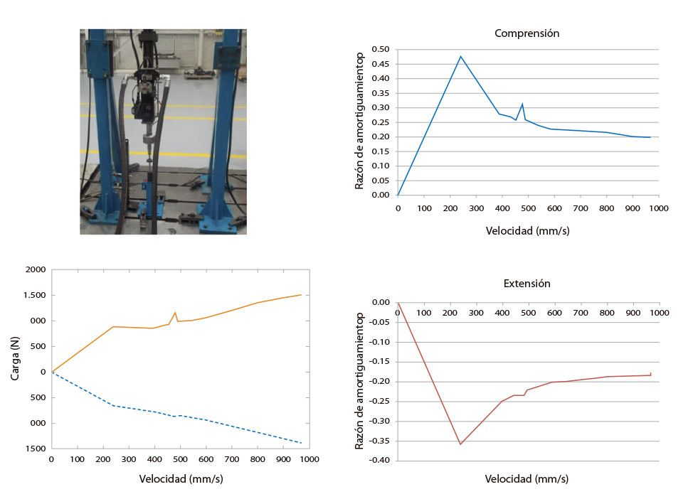 Figura 4: Proceso de caracterización experimental del amortiguador, y resultados de este, carga aplicada y razón de amortiguamiento viscoso como función de la velocidad de aplicación de la carga