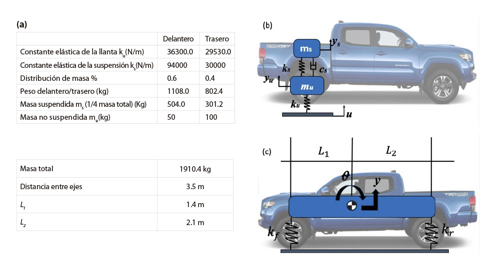 Figura 5: Modelos de dos grados de libertad basados en los datos disponibles y obtenidos experimentalmente de la camioneta ligera. (a) Resumen de datos, (b) modelo de un cuarto de vehículo, (c) modelo de medio vehículo