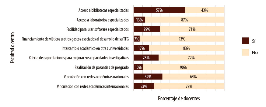 Figura 1: Acciones de estímulo a la investigación percibidos por las personas estudiantes durante el período 2018-2020