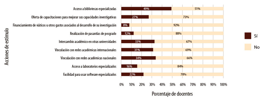 Figura 2. Acciones de estímulo a la investigación percibidos por las personas docentes durante el período 2018-2020