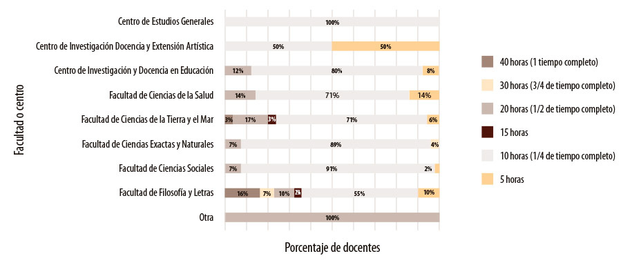 Figura 3: Cantidad de docentes en números relativos según facultad por tiempo semanal de nombramiento. Periodo 2018-2020