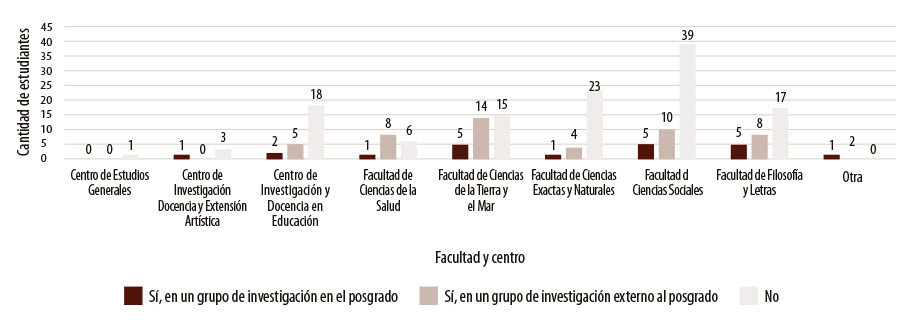 Figura 4: Participación de docentes de posgrado en grupos de investigación por Facultad o Centro. Período: 2018-2020