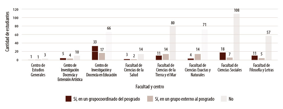 Figura 5: Participación de estudiantes de posgrado en grupos de investigación por Facultad o Centro. Período: 2018-2020