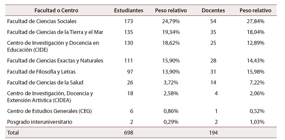 Tabla 1: Distribución del número de cuestionarios completos por personas estudiantes y docentes según Facultad o Centro