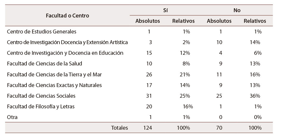 Tabla 2: Participación de personas docentes en la supervisión de trabajos finales de graduación. Periodo 2018-2020