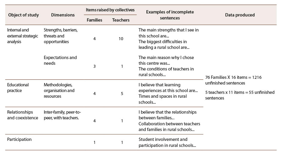 Table 2: Dimensions in unfinished sentences