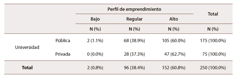 Tabla 1: Perfil de emprendimiento de acuerdo con la universidad