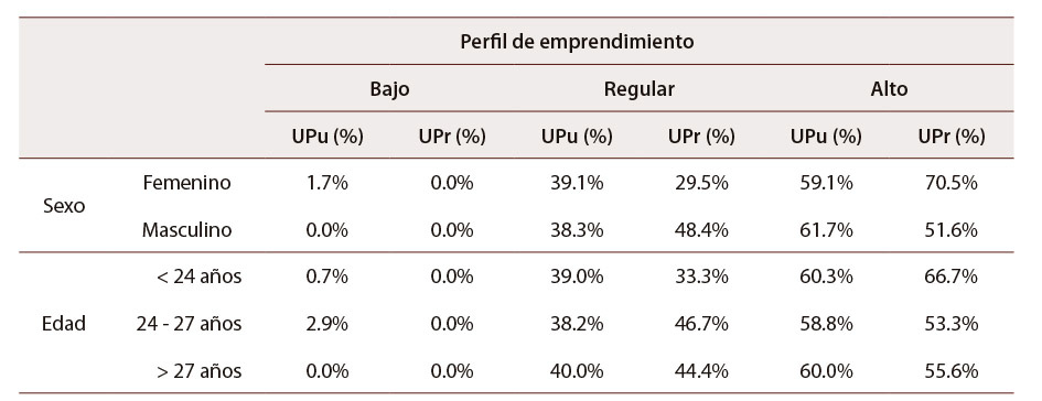 Tabla 2: Perfil de emprendimiento según el sexo y edad