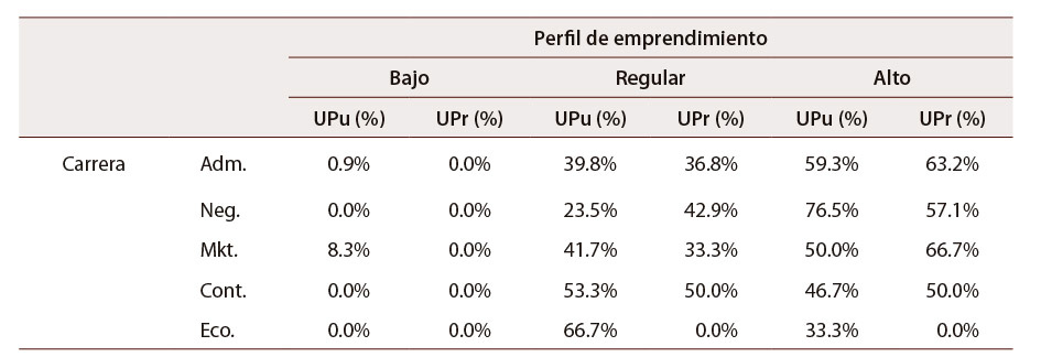 Tabla 3: Perfil de emprendimiento según la carrera y ciclo(semestre)