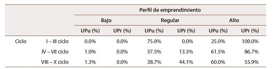 Tabla 4: Perfil de emprendimiento según la carrera y ciclo(semestre)