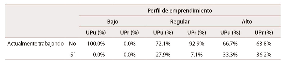 Tabla 5: Perfil de emprendimiento según la actividad laboral del estudiantado