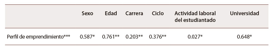 Tabla 6: Contraste de hipótesis