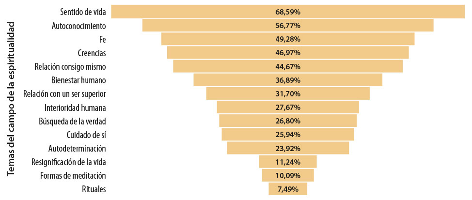 Figura 2: Temas abordados en el campo de la espiritualidad en clases de educación religiosa escolar