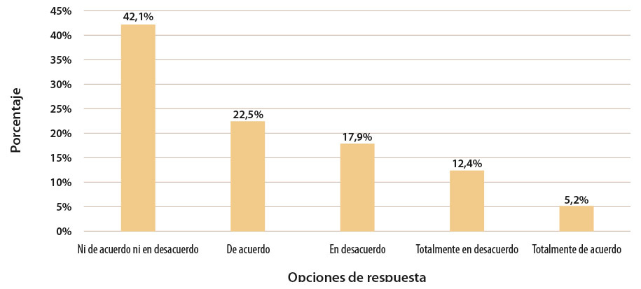 Figura 3: Cree que la clase de educación religiosa escolar podía hacer que el estudiantado sea más cercano a la creencia en un ser superior