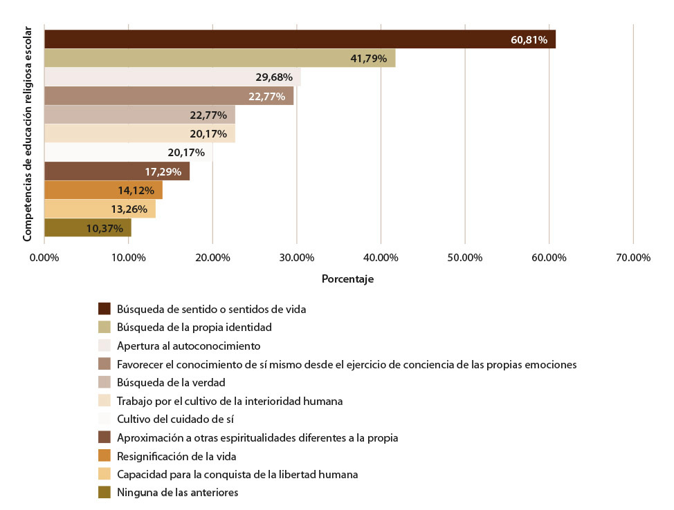 Figura 5: Competencias de educación religiosa escolar en el marco de la formación de la espiritualidad