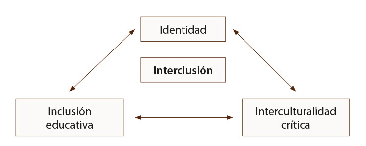 Figura 1: La interclusión