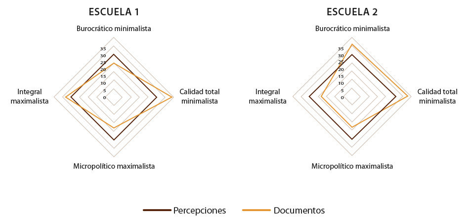 Figura 1: Inclinaciones de enfoques según lo declarado y lo percibido por las escuelas