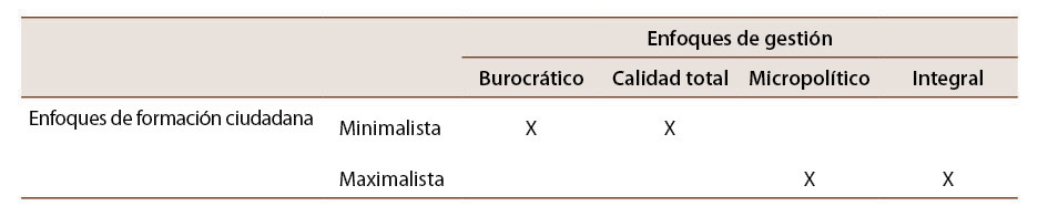 Tabla 1: Cruce de enfoques de formación ciudadana y enfoques de gestión escolar