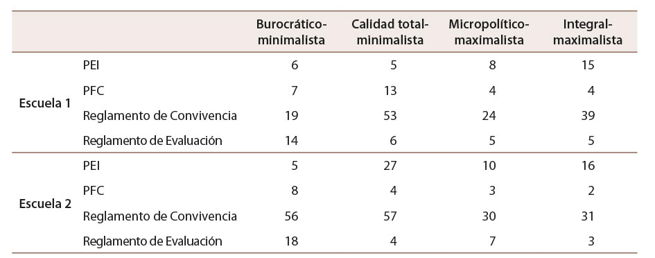 Tabla 2: Frecuencia de enfoques en los documentos institucionales de las escuelas