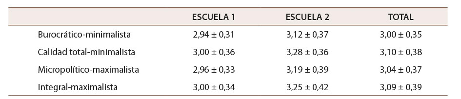 Tabla 3: Medias y desviación estándar de enfoques según las respuestas de las comunidades educativas