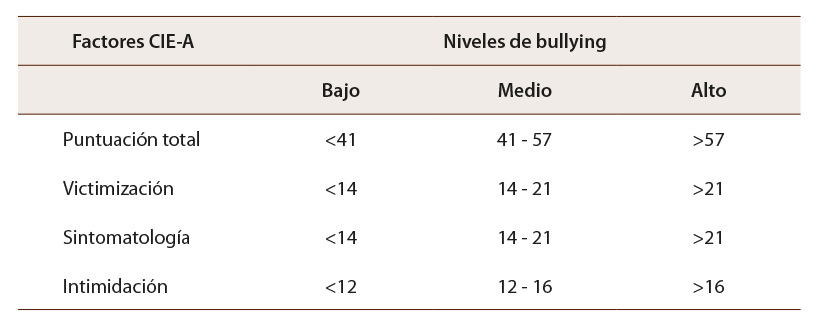 Tabla 1: Niveles asignados de bullying con base en los diferentes factores de la prueba CIE-A