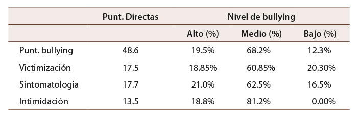 Tabla 3: Resultados del CIE-A en la población escolar (N = 1.085)