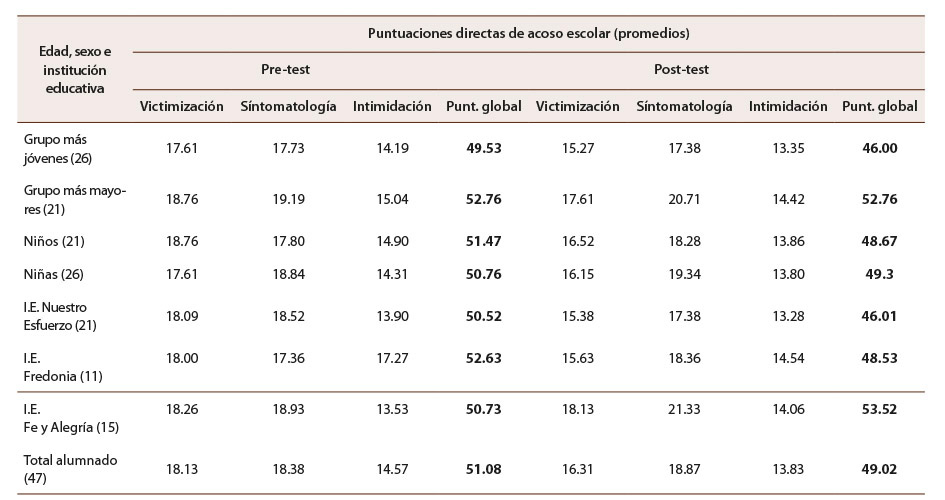 Tabla 4: Resultados del CIE-A en la muestra del estudio con base en edad, sexo y procedencia educativa (N = 47)