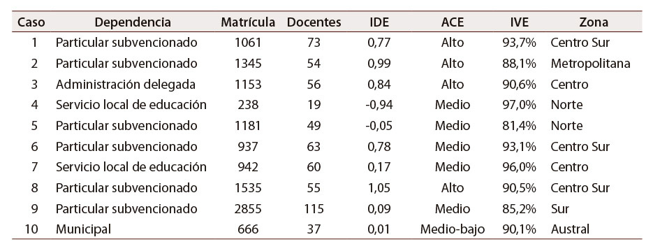 Tabla 1: Características de los centros participantes del estudio