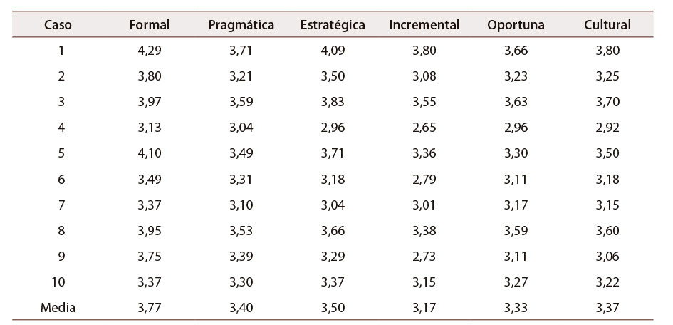 Tabla 2: Medias aritméticas sobre la percepción de patrones