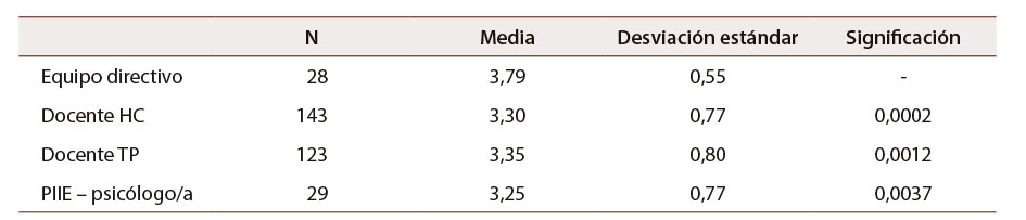 Tabla 3: Medias y nivel significación entre cargos en el establecimiento y patrón cultural