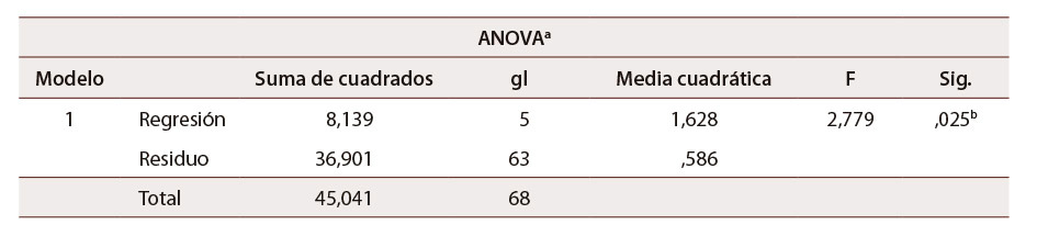 Tabla 4: Regresión lineal modelo