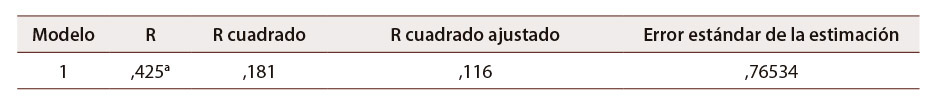 Tabla 5: Resumen modelo de regresión lineal