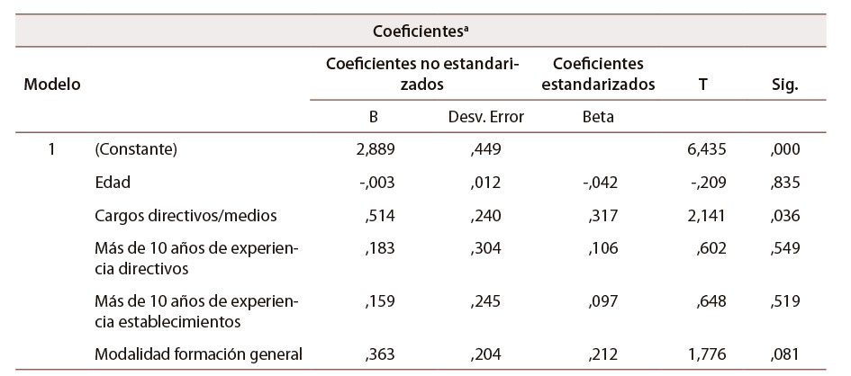 Tabla 6: Coeficientes de correlación variables independientes