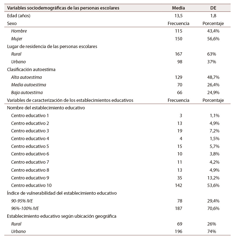 Tabla 1: Características de las personas escolares