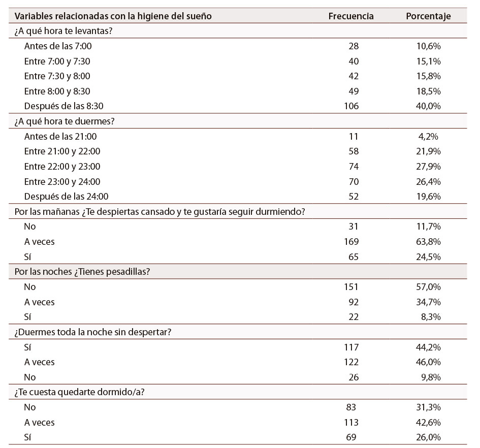 Tabla 2: Características relacionadas con la higiene del sueño de las personas escolares